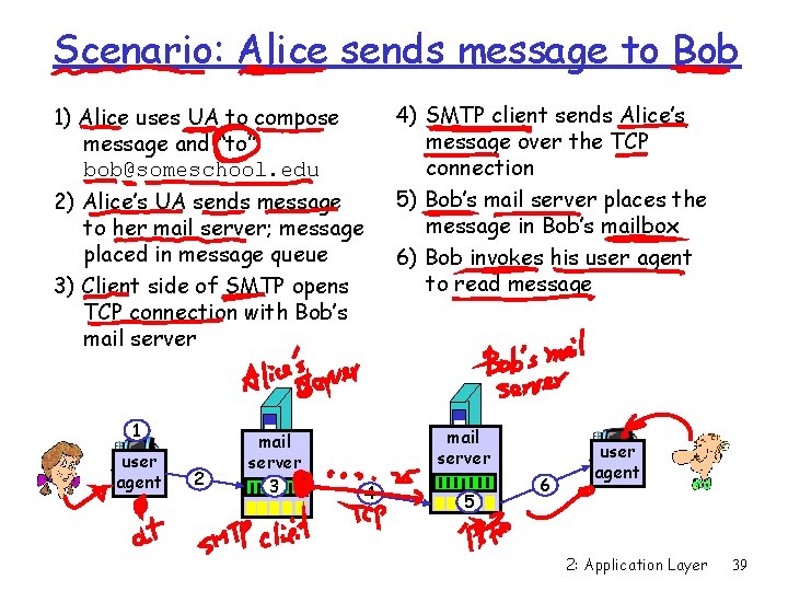 Scenario: Alice sends message to Bob 4) SMTP client sends Alice’s message over the