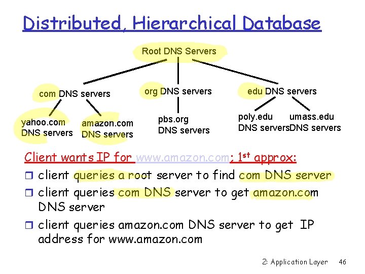 Distributed, Hierarchical Database Root DNS Servers com DNS servers yahoo. com amazon. com DNS