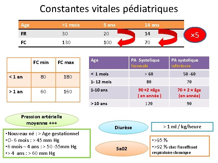 Constantes vitales pédiatriques Age >1 mois 5 ans 14 ans FR 30 20 14