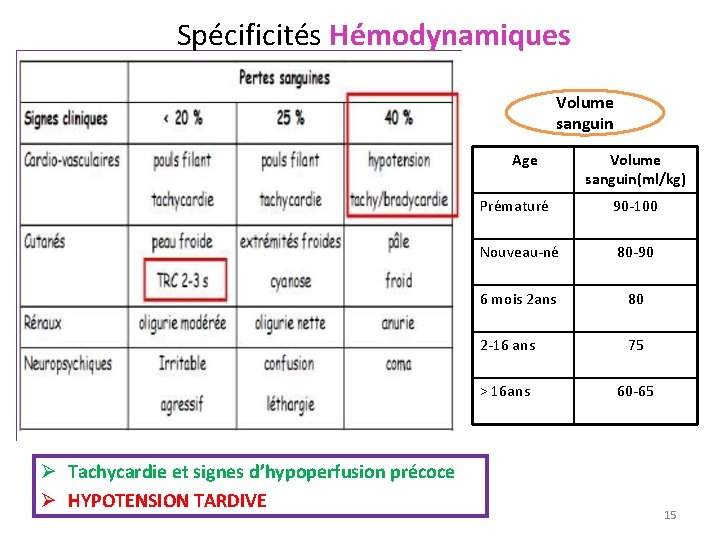 Spécificités Hémodynamiques Volume sanguin Age Ø Tachycardie et signes d’hypoperfusion précoce Ø HYPOTENSION TARDIVE