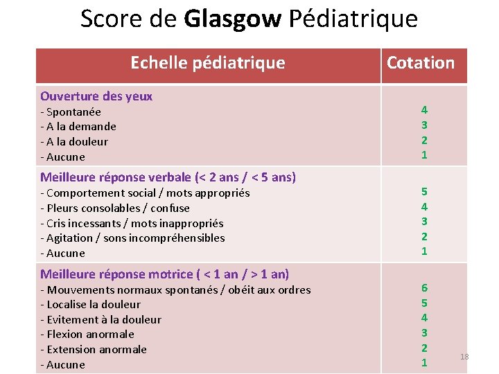 Score de Glasgow Pédiatrique Echelle pédiatrique Ouverture des yeux - Spontanée - A la