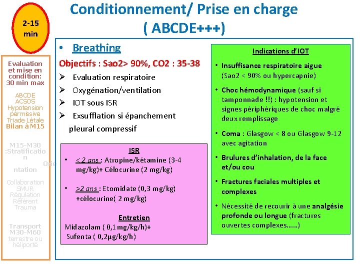 2 -15 min Conditionnement/ Prise en charge ( ABCDE+++) • Breathing Evaluation et mise