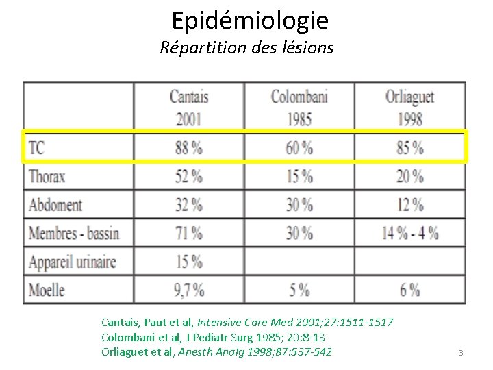  Epidémiologie Répartition des lésions Cantais, Paut et al, Intensive Care Med 2001; 27: