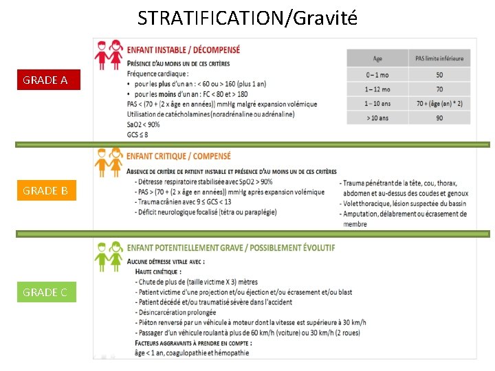 STRATIFICATION/Gravité GRADE A GRADE B GRADE C 