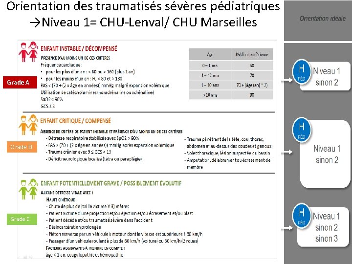 Orientation des traumatisés sévères pédiatriques →Niveau 1= CHU-Lenval/ CHU Marseilles Grade A c !