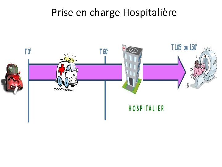  Prise en charge Hospitalière La course contre la montre continue…. . 