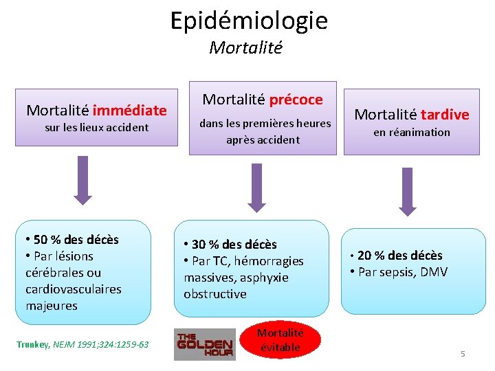  Epidémiologie Mortalité immédiate sur les lieux accident • 50 % des décès •