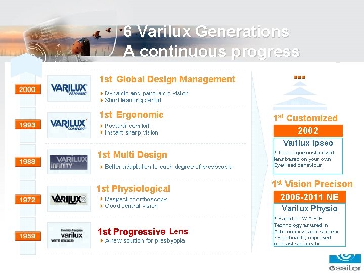 6 Varilux Generations A continuous progress 1 st Global Design Management The First lens 6 Varilux Generations A continuous progress 1 st Global Design Management The First lens