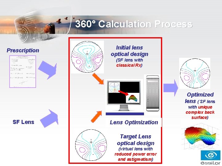 360° Calculation Process Prescription Initial lens optical design (SF lens with classical Rx) Optimized 360° Calculation Process Prescription Initial lens optical design (SF lens with classical Rx) Optimized