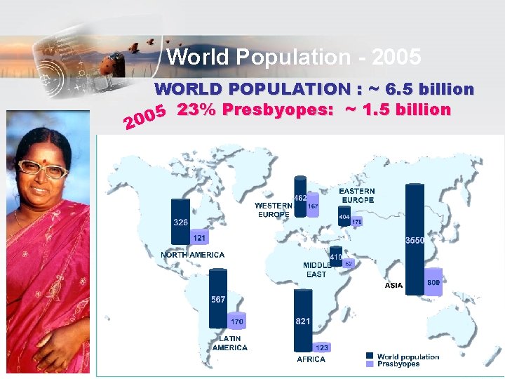 World Population - 2005 WORLD POPULATION : ~ 6. 5 billion 23% Presbyopes: ~ World Population - 2005 WORLD POPULATION : ~ 6. 5 billion 23% Presbyopes: ~