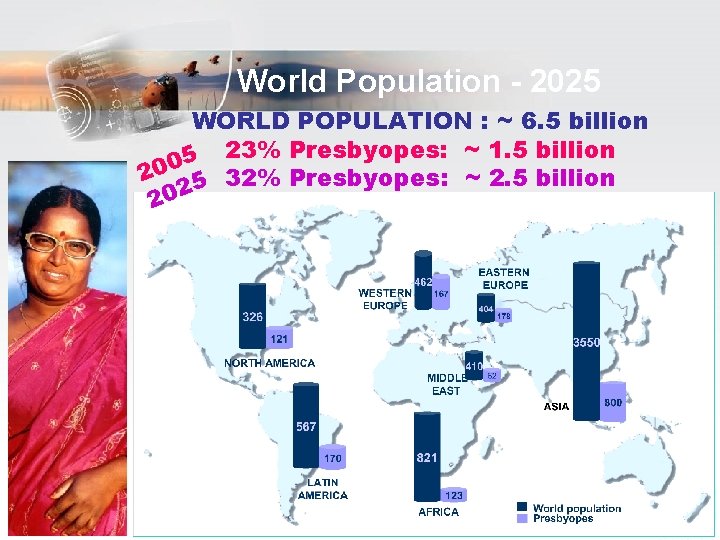 World Population - 2025 WORLD POPULATION : ~ 6. 5 billion 23% Presbyopes: ~ World Population - 2025 WORLD POPULATION : ~ 6. 5 billion 23% Presbyopes: ~