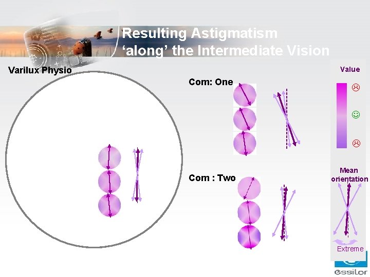 Resulting Astigmatism ‘along’ the Intermediate Vision Varilux Physio Value Com: One L J L Resulting Astigmatism ‘along’ the Intermediate Vision Varilux Physio Value Com: One L J L