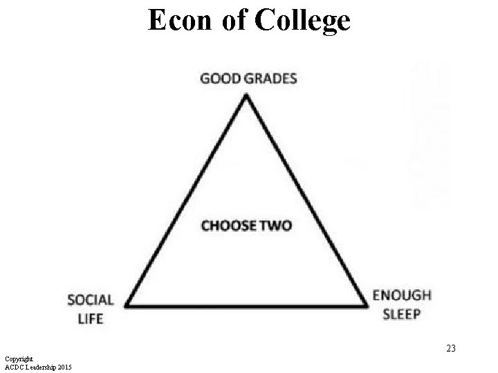 Econ of College 23 Copyright ACDC Leadership 2015 