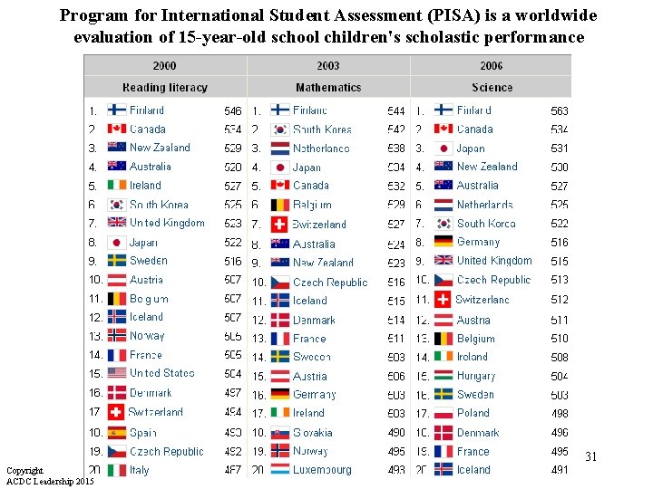 Program for International Student Assessment (PISA) is a worldwide evaluation of 15 -year-old school