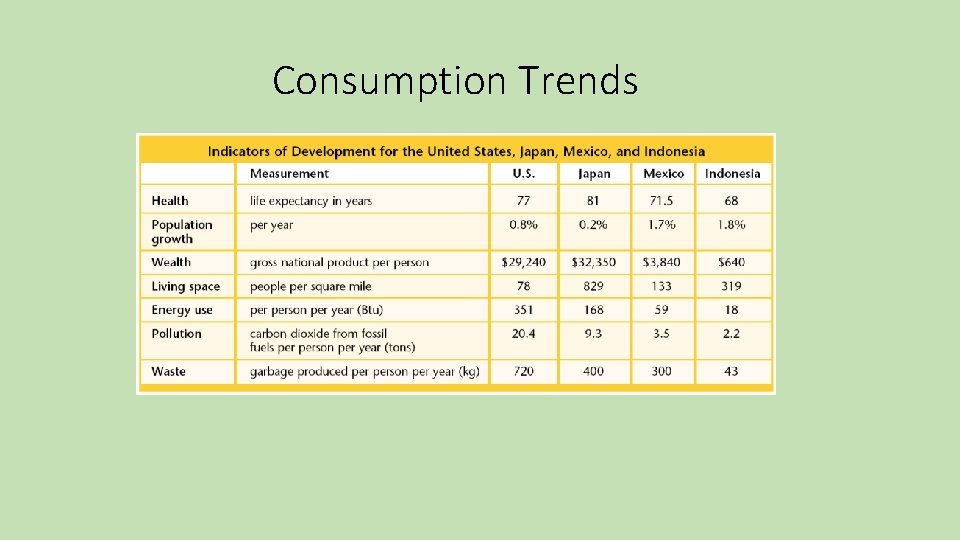 Consumption Trends 