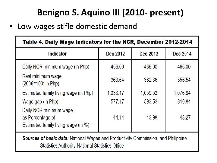 Benigno S. Aquino III (2010 - present) • Low wages stifle domestic demand 