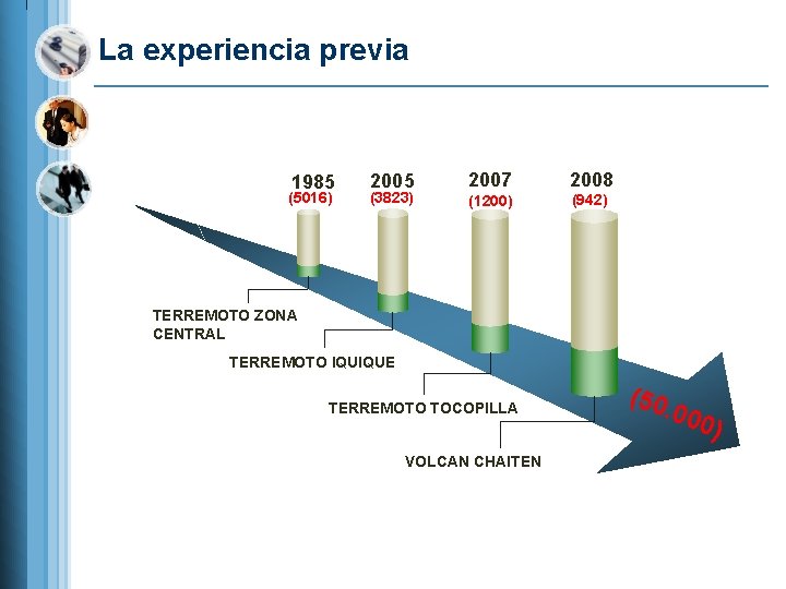 La experiencia previa 1985 (5016) 2005 (3823) 2007 (1200) 2008 (942) TERREMOTO ZONA CENTRAL