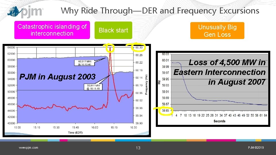 Why Ride Through—DER and Frequency Excursions Catastrophic islanding of interconnection Unusually Big Gen Loss