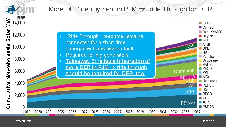 Cumulative Non-wholesale Solar MW More DER deployment in PJM Ride Through for DER •