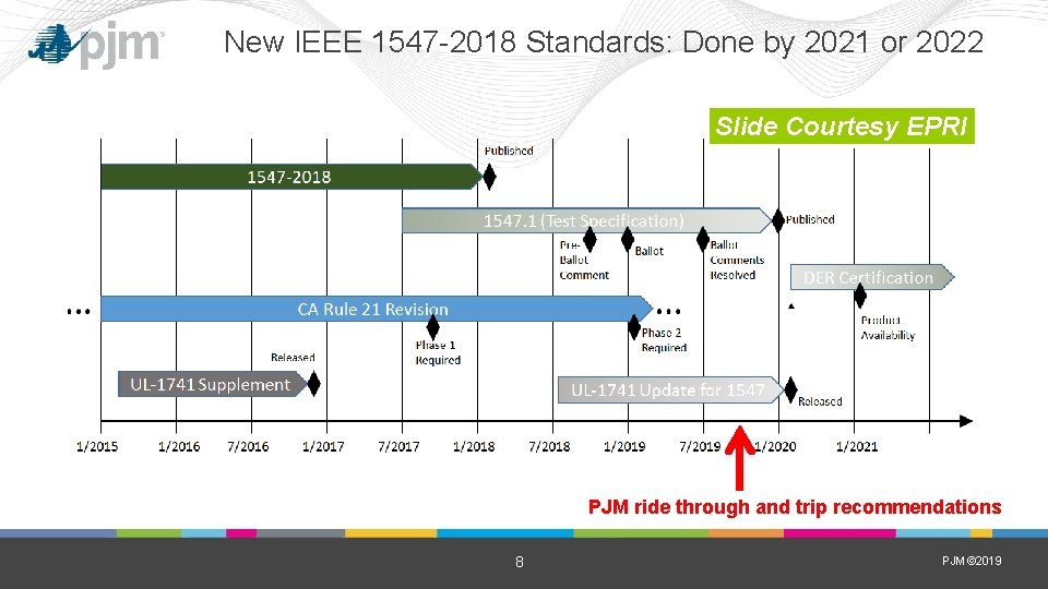 New IEEE 1547 -2018 Standards: Done by 2021 or 2022 Slide Courtesy EPRI PJM