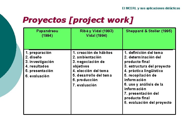 El MCERL y sus aplicaciones didácticas Proyectos [project work] Papandreou (1994) 1. preparación 2.