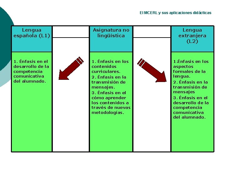 El MCERL y sus aplicaciones didácticas Lengua española (L 1) Asignatura no lingüística 1.