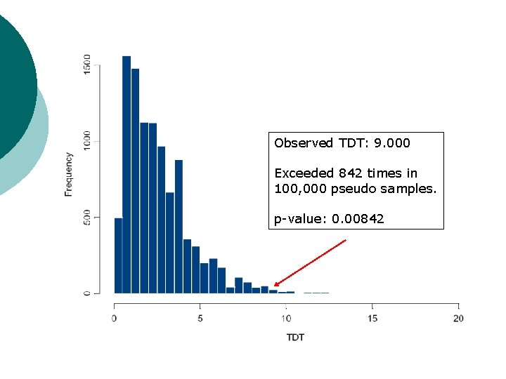 Observed TDT: 9. 000 Exceeded 842 times in 100, 000 pseudo samples. p-value: 0.