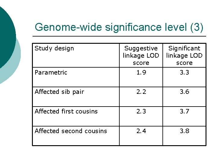 Genome-wide significance level (3) Study design Suggestive linkage LOD score Significant linkage LOD score