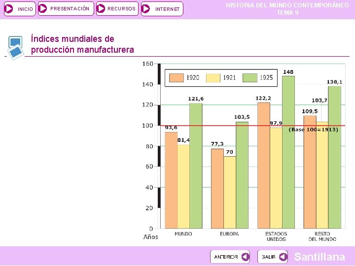 INICIO PRESENTACIÓN RECURSOS INTERNET HISTORIA DEL MUNDO CONTEMPORÁNEO TEMA 9 Índices mundiales de producción