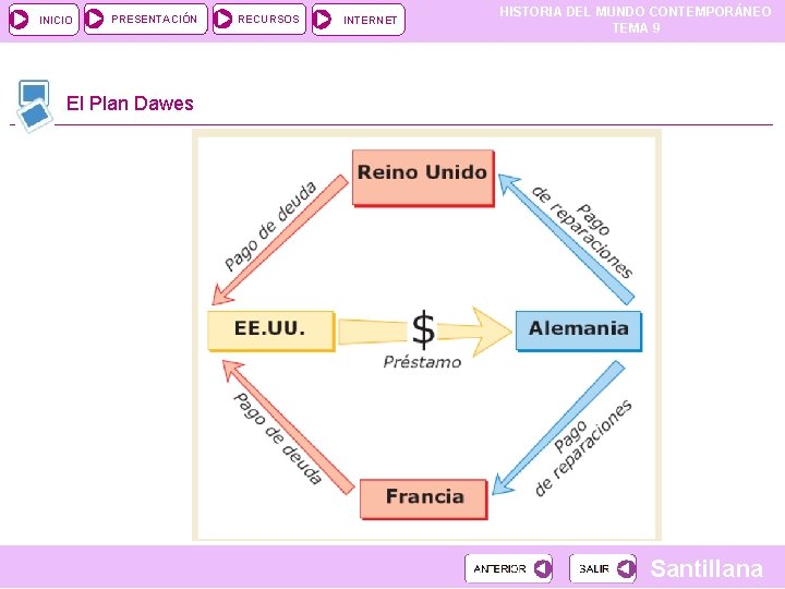 INICIO PRESENTACIÓN RECURSOS INTERNET HISTORIA DEL MUNDO CONTEMPORÁNEO TEMA 9 El Plan Dawes Santillana