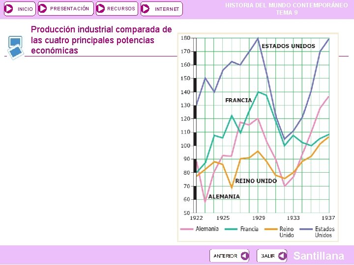 INICIO PRESENTACIÓN RECURSOS INTERNET HISTORIA DEL MUNDO CONTEMPORÁNEO TEMA 9 Producción industrial comparada de