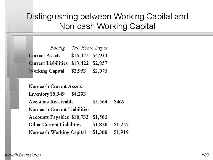 Distinguishing between Working Capital and Non-cash Working Capital Boeing Current Assets Current Liabilities Working