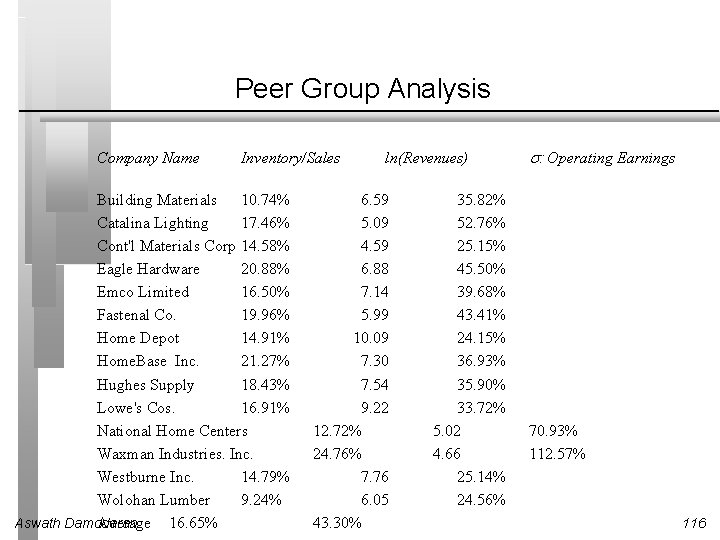 Peer Group Analysis Company Name Inventory/Sales Building Materials 10. 74% Catalina Lighting 17. 46%