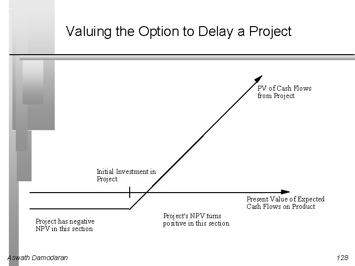 Valuing the Option to Delay a Project PV of Cash Flows from Project Initial