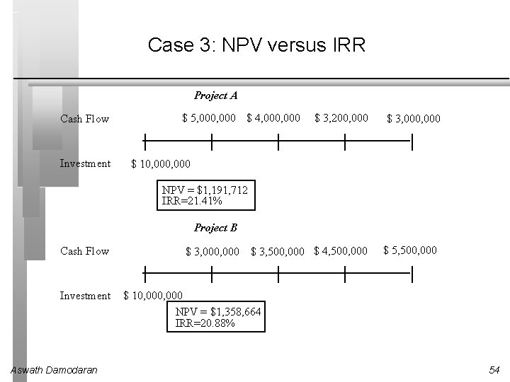 Case 3: NPV versus IRR Project A Cash Flow Investment $ 5, 000 $