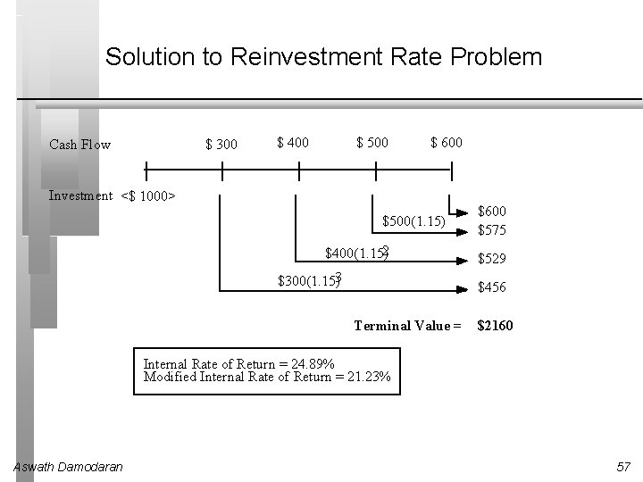 Solution to Reinvestment Rate Problem Cash Flow $ 300 $ 400 $ 500 $