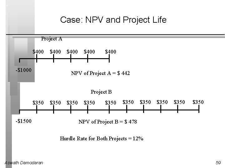 Case: NPV and Project Life Project A $400 -$1000 $400 NPV of Project A