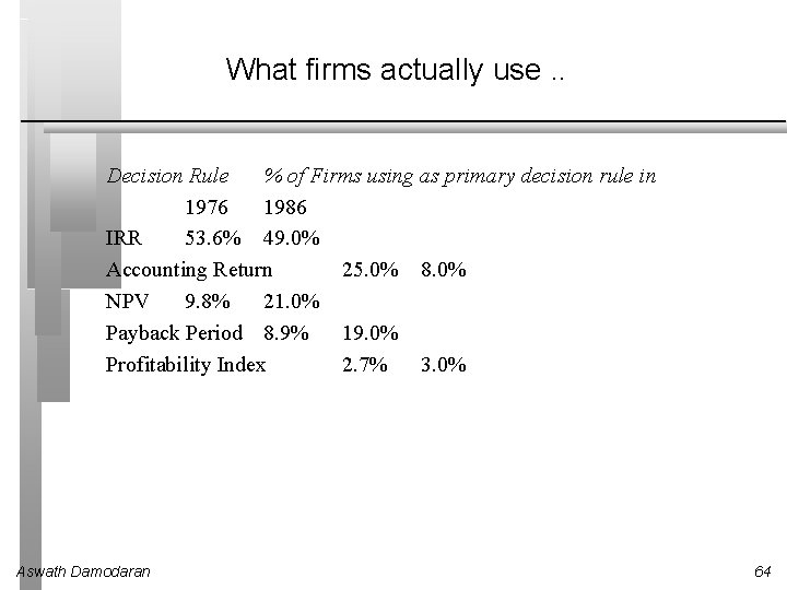 What firms actually use. . Decision Rule % of Firms using as primary decision