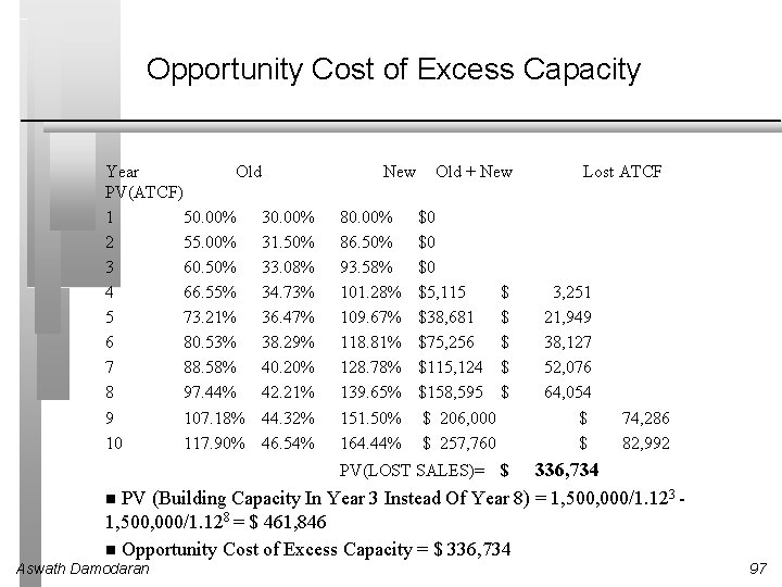 Opportunity Cost of Excess Capacity Year Old PV(ATCF) 1 50. 00% 30. 00% 2