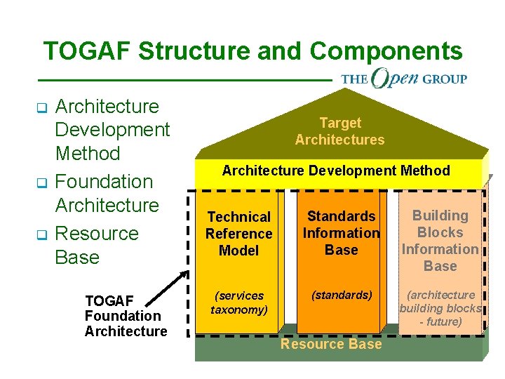 TOGAF Structure and Components q q q Architecture Development Method Foundation Architecture Resource Base