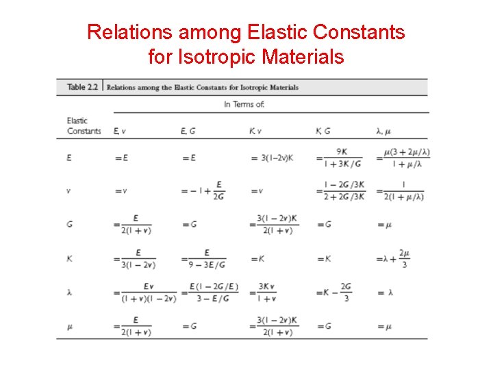 Relations among Elastic Constants for Isotropic Materials 
