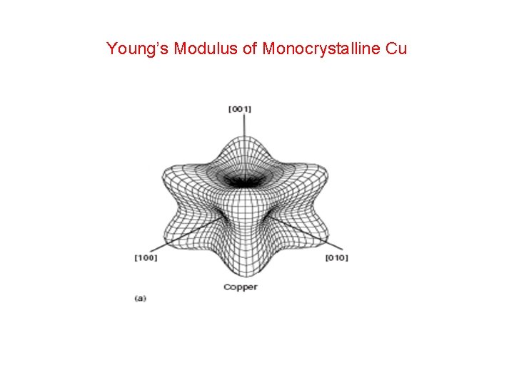 Young’s Modulus of Monocrystalline Cu 