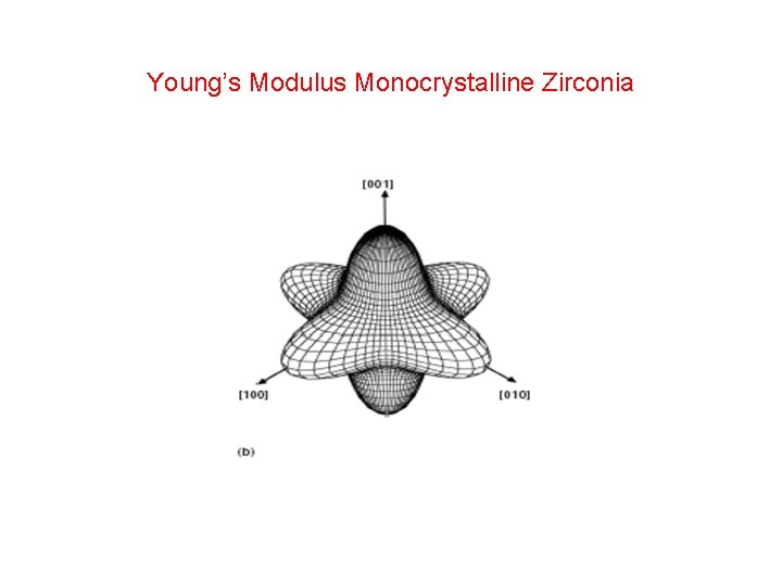 Young’s Modulus Monocrystalline Zirconia 