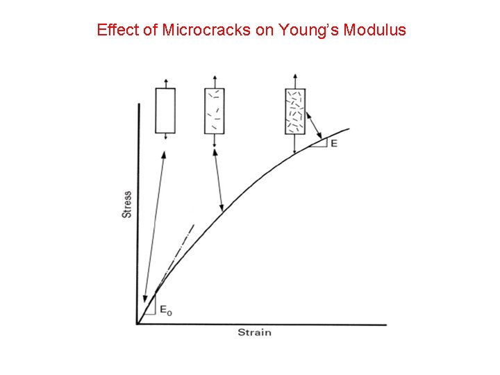 Effect of Microcracks on Young’s Modulus 