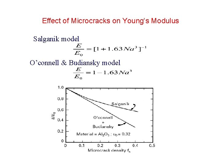 Effect of Microcracks on Young’s Modulus Salganik model O’connell & Budiansky model 