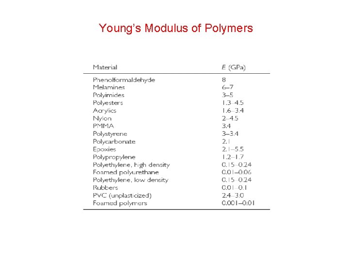 Young’s Modulus of Polymers 