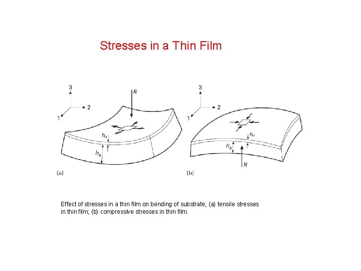 Stresses in a Thin Film Effect of stresses in a thin film on bending