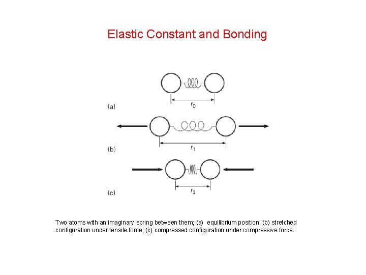 Elastic Constant and Bonding Two atoms with an imaginary spring between them; (a) equilibrium