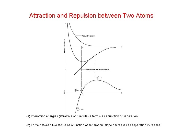 Attraction and Repulsion between Two Atoms (a) Interaction energies (attractive and repulsive terms) as