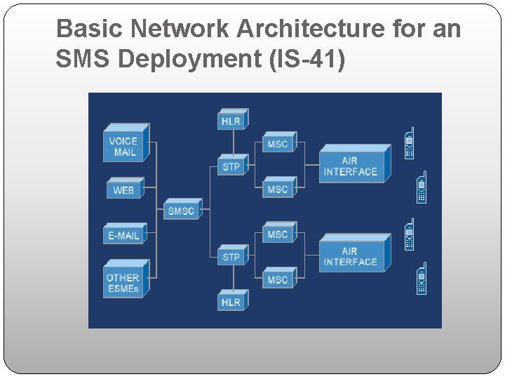 Basic Network Architecture for an SMS Deployment (IS-41) 